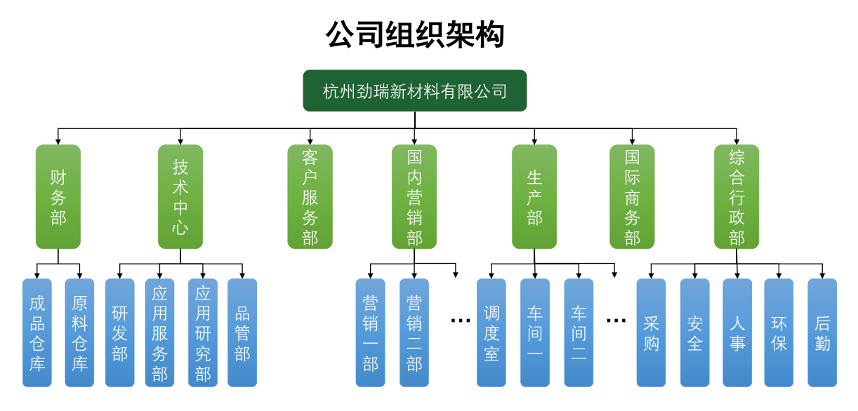 组织架构